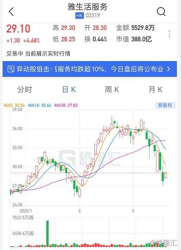 雅生活服务股价大幅上涨，年度股东应占利润同比激增53.7%